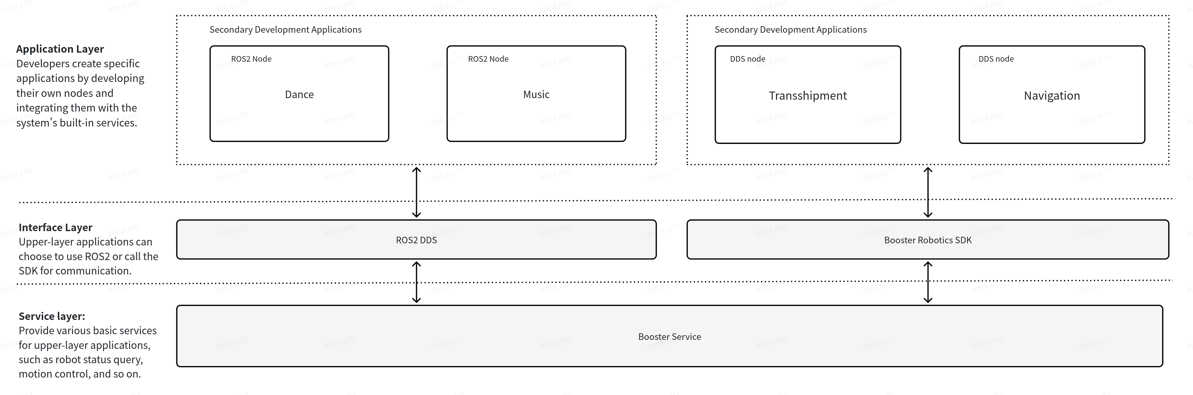 Booster Robotics SDK and ROS 2 application architecture